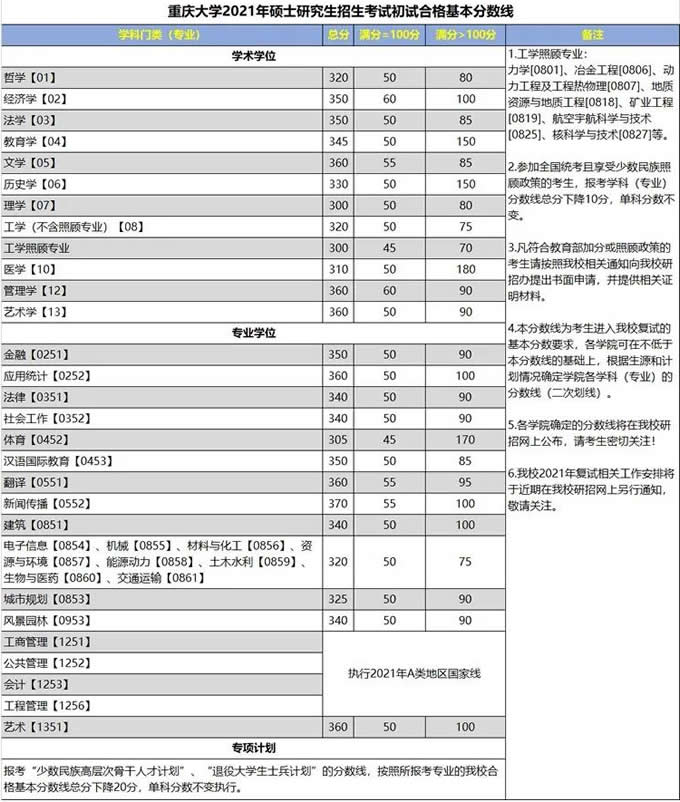 2021考研34所自主划线分数线：重庆大学2021年全国硕士研究招生考试初试合格基本分数线