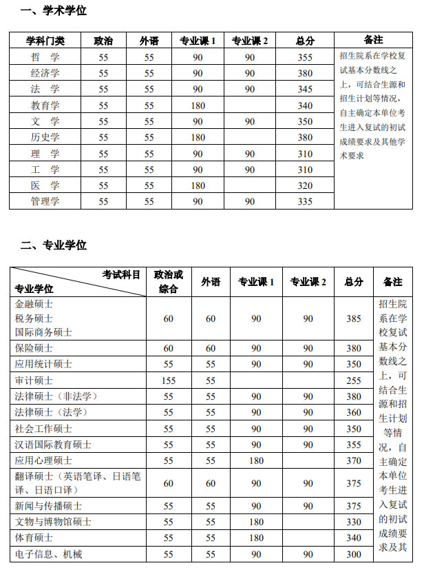2021考研34所自主划线分数线：北京大学2021年硕士研究生招生复试基本分数线