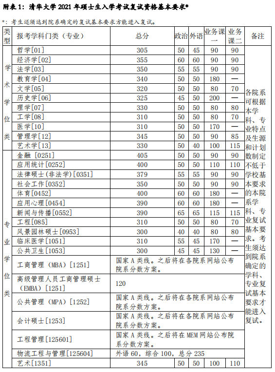 2021考研34所自主划线分数线：清华大学2021年硕士研究生招生复试基本分数线