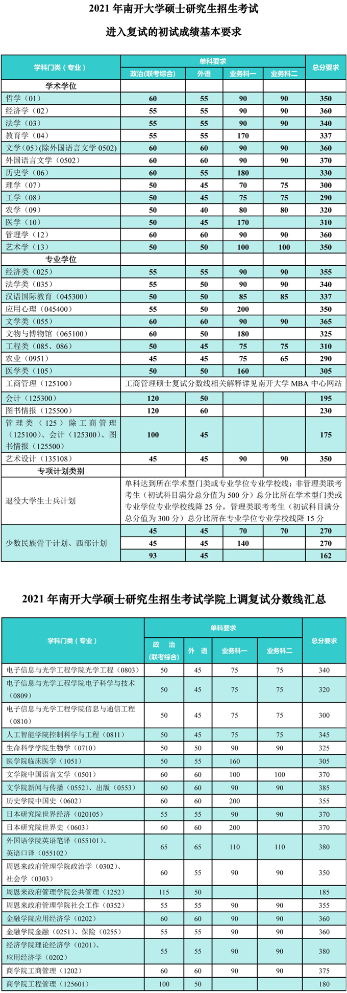 2021考研34所自主划线分数线：南开大学2021年考研复试分数线