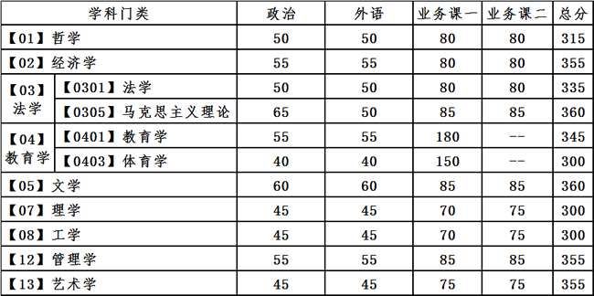 2021考研34所自主划线分数线：大连理工大学2021年全国硕士研究生招生考试考生进入复试的初试成绩基本要求