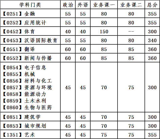 2021考研34所自主划线分数线：大连理工大学2021年全国硕士研究生招生考试考生进入复试的初试成绩基本要求