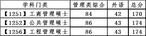 2021考研34所自主划线分数线：大连理工大学2021年全国硕士研究生招生考试考生进入复试的初试成绩基本要求