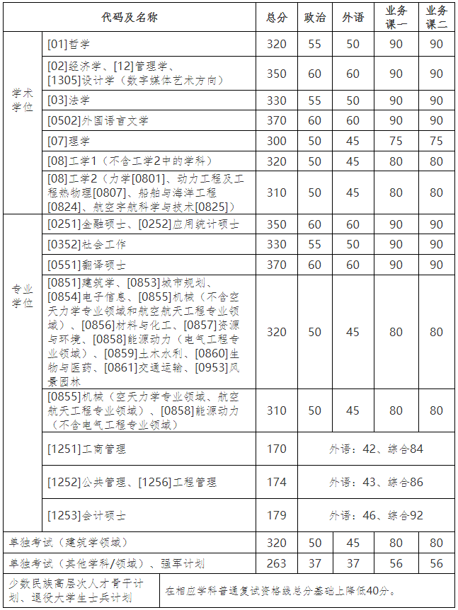 2021考研34所自主划线分数线：哈尔滨工业大学2021年硕士研究生招生考试复试基本线