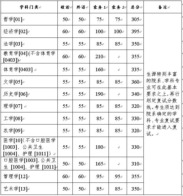 2021考研34所自主划线分数线：浙江大学2021年硕士研究生招生考试复试分数线的基本要求
