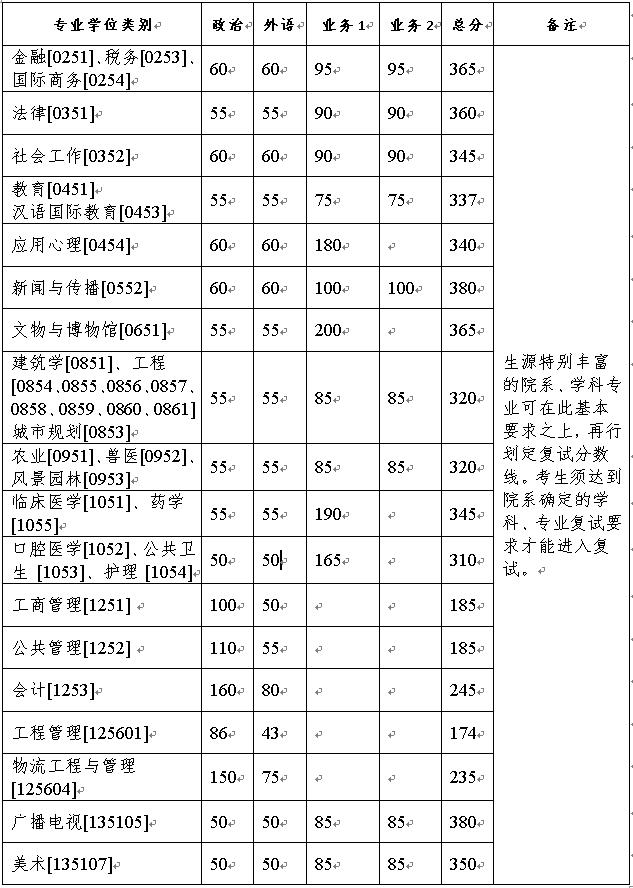2021考研34所自主划线分数线：浙江大学2021年硕士研究生招生考试复试分数线的基本要求