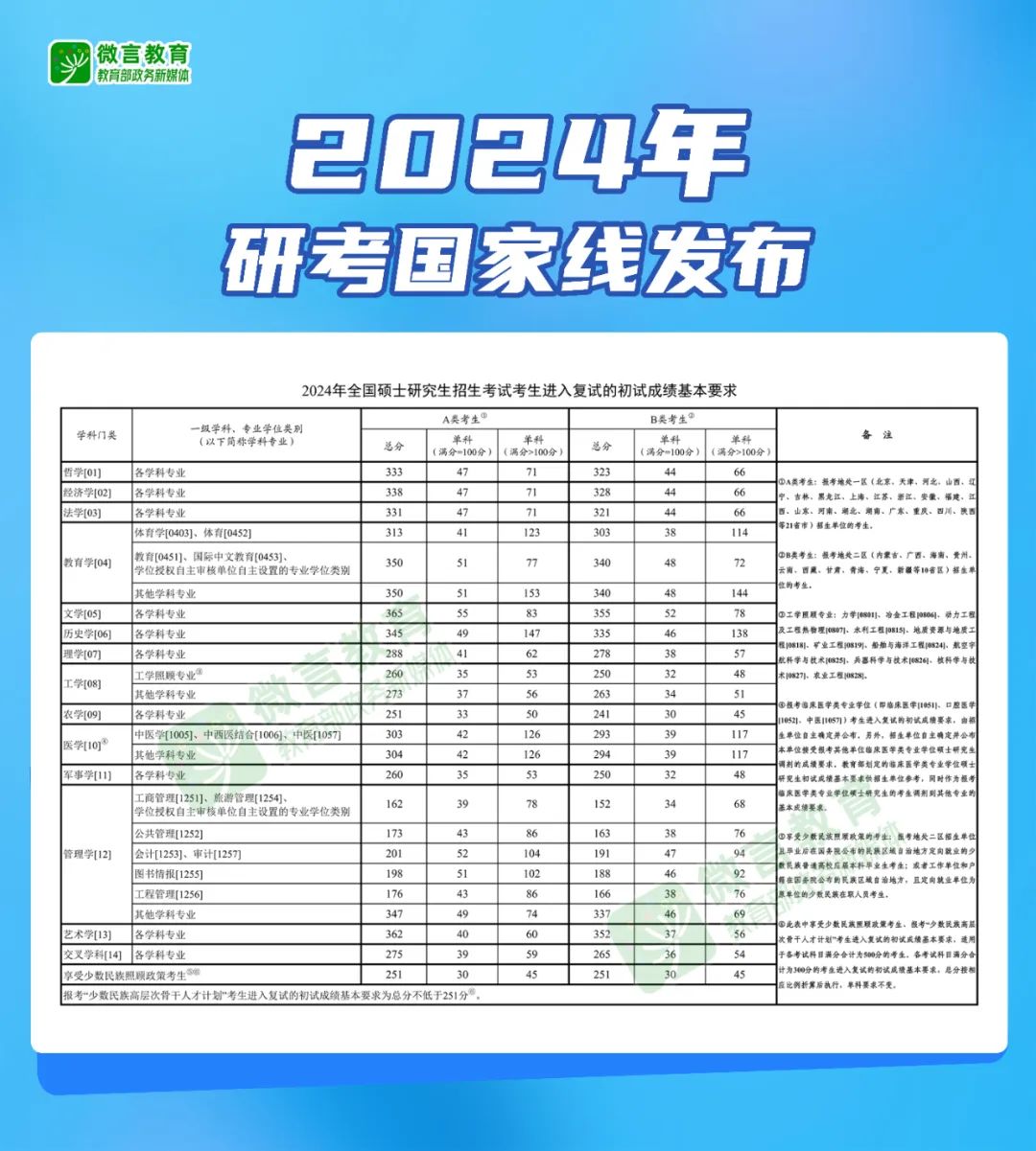 2024考研分数线：2024考研国家线公布！