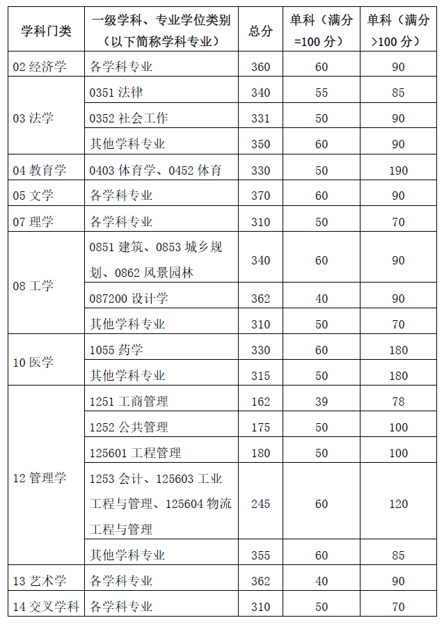 2024考研34所自主划线院校分数线：华南理工大学2024年硕士研究生招生考试考生进入复试的初试成绩基本要求