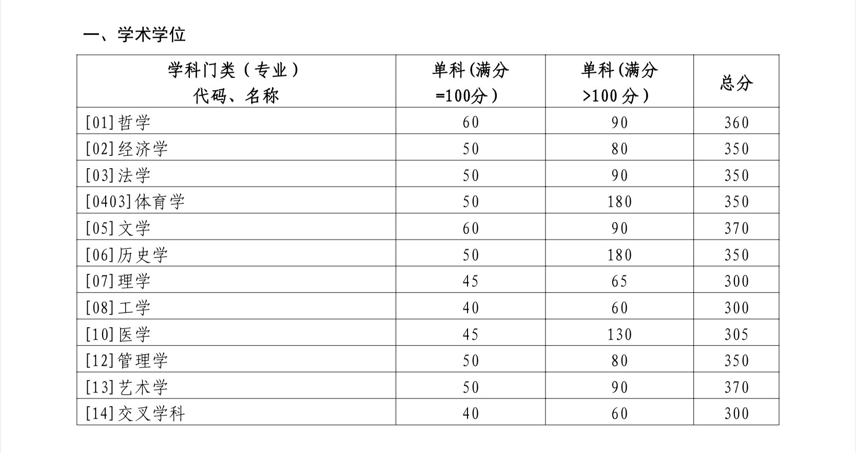 2024考研34所自主划线院校分数线：山东大学2024年硕士研究生招生考试考生进入复试的初试成绩基本要求