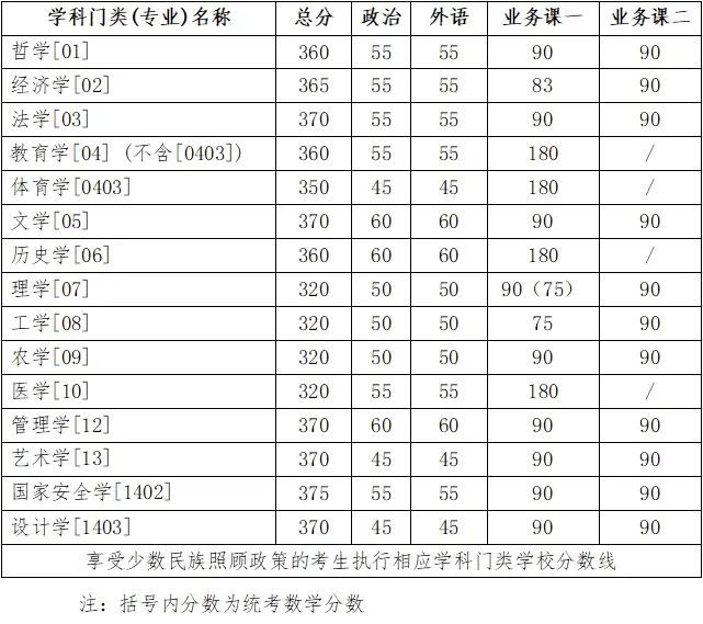 2024考研34所自主划线院校分数线：吉林大学2024年硕士研究生招生考试考生进入复试的初试成绩基本要求