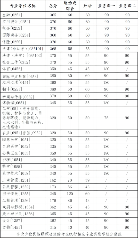 2024考研34所自主划线院校分数线：吉林大学2024年硕士研究生招生考试考生进入复试的初试成绩基本要求