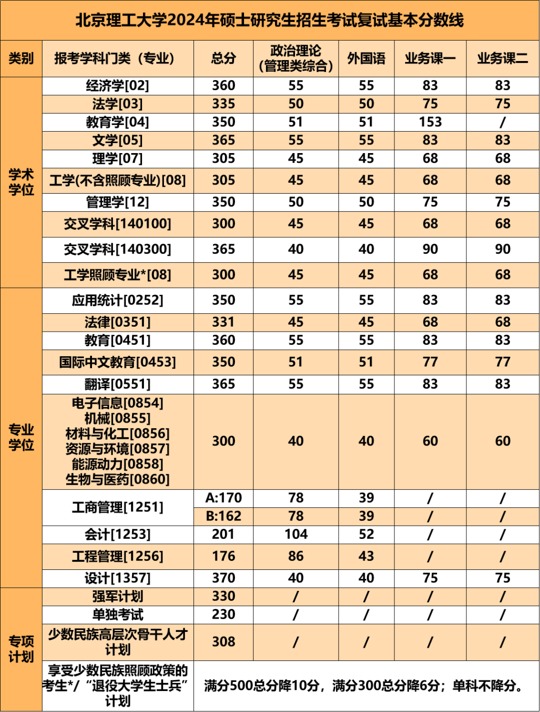 2024考研34所自主划线院校分数线：北京理工大学2024年硕士研究生招生考试复试基本分数线