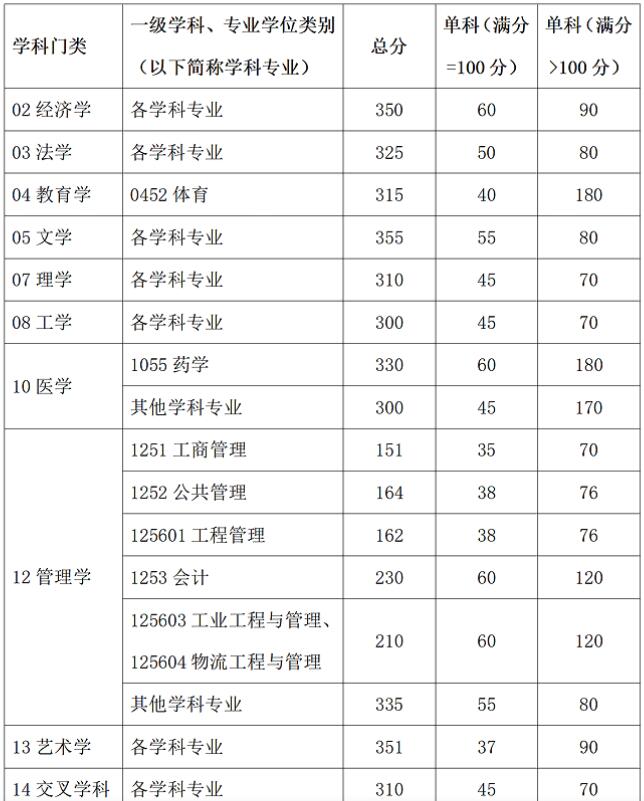 2025考研34所自主划线分数线：华南理工大学2025年硕士研究生招生考试考生进入复试的初试成绩基本要求