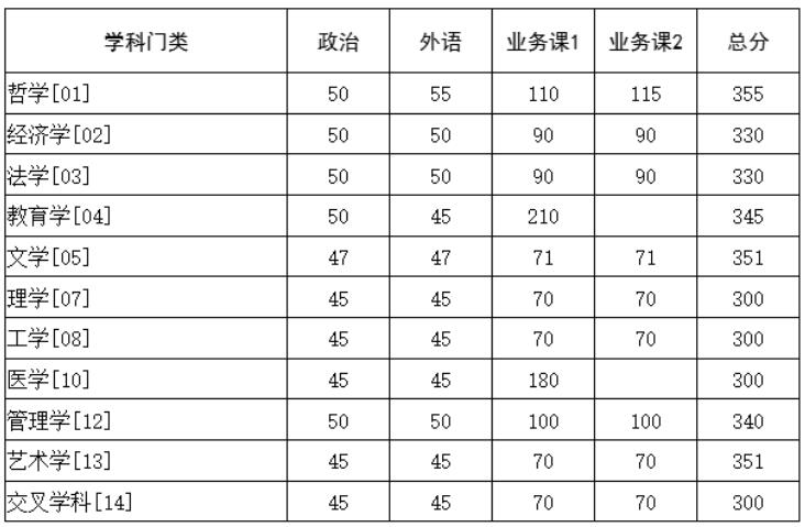 2025考研34所自主划线分数线:华中科技大学2025年硕士研究生招生考试复试基本分数要求