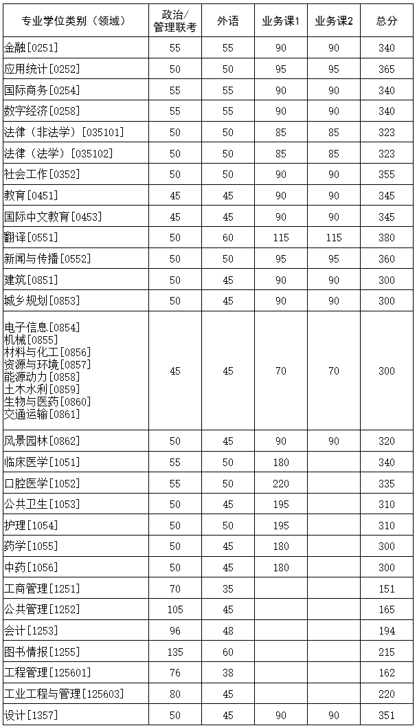 2025考研34所自主划线分数线:华中科技大学2025年硕士研究生招生考试复试基本分数要求