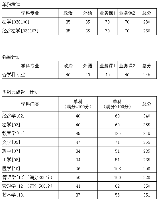 2025考研34所自主划线分数线:华中科技大学2025年硕士研究生招生考试复试基本分数要求
