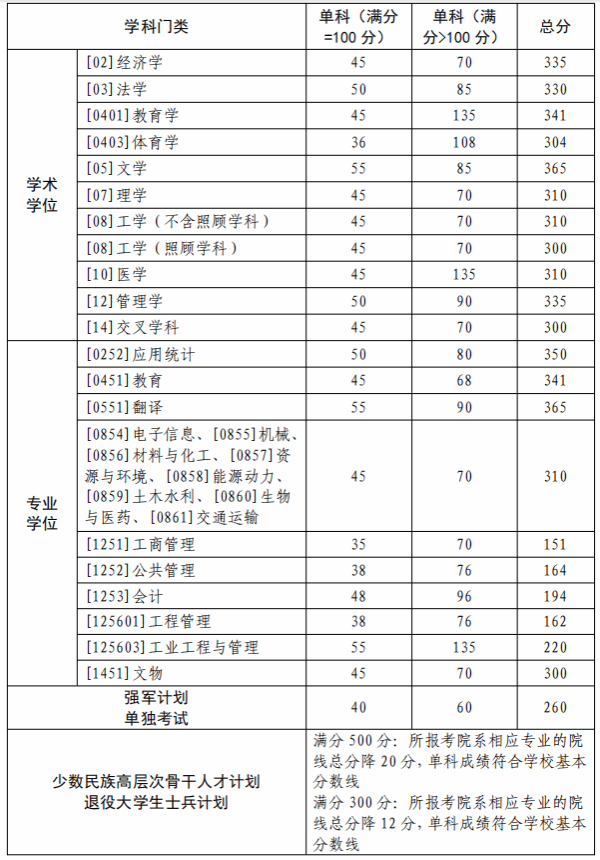 2025考研34所自主划线分数线:西北工业大学2025年硕士研究生入学考试复试基本分数线
