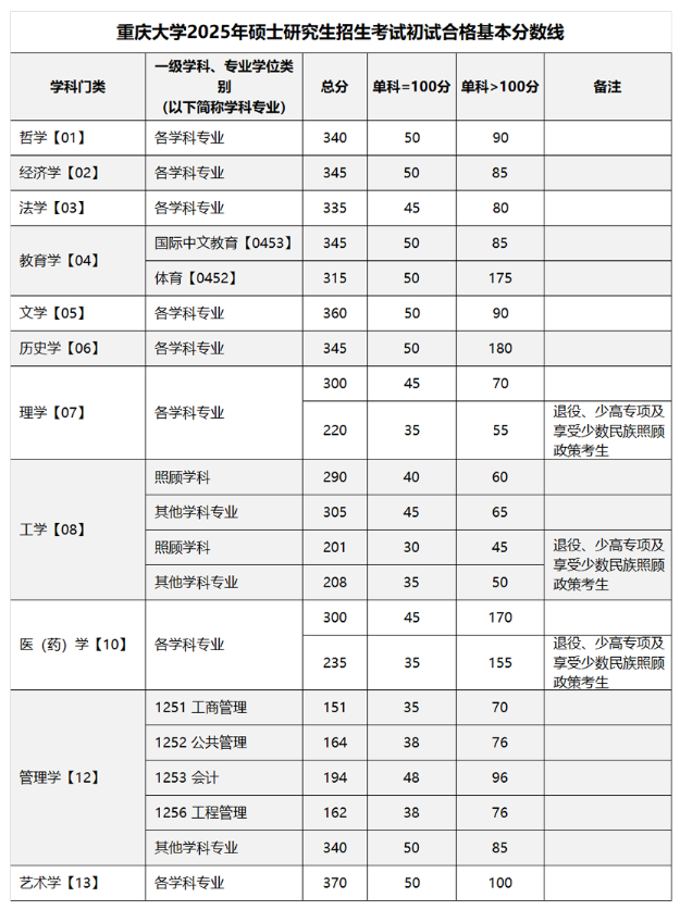 2025考研34所自主划线分数线:重庆大学2025年硕士研究生招生考试初试合格基本分数线及二次划线