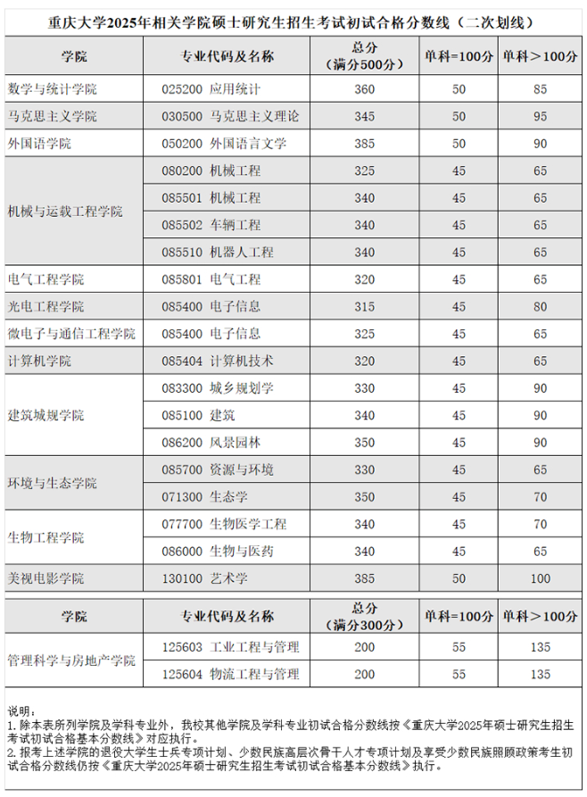 2025考研34所自主划线分数线:重庆大学2025年硕士研究生招生考试初试合格基本分数线及二次划线