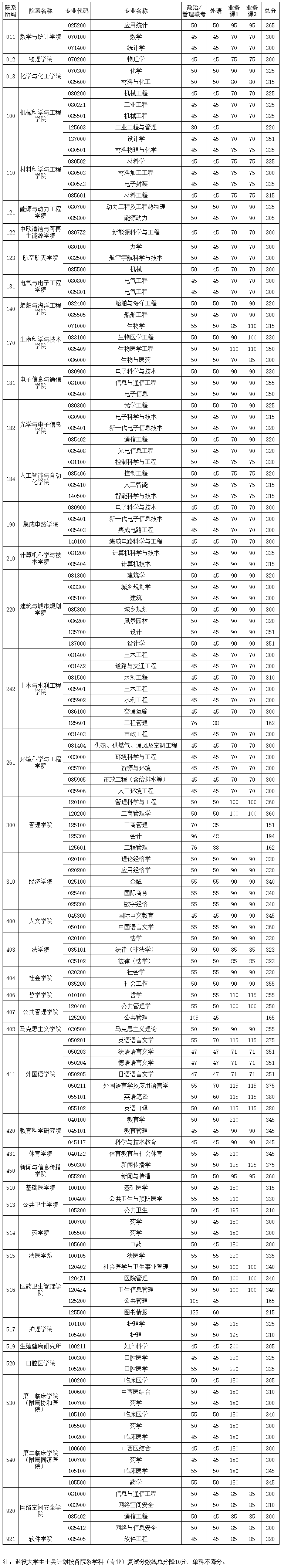 2025考研34所自主划线分数线:华中科技大学2025年硕士研究生各院系学科(专业)复试分数线