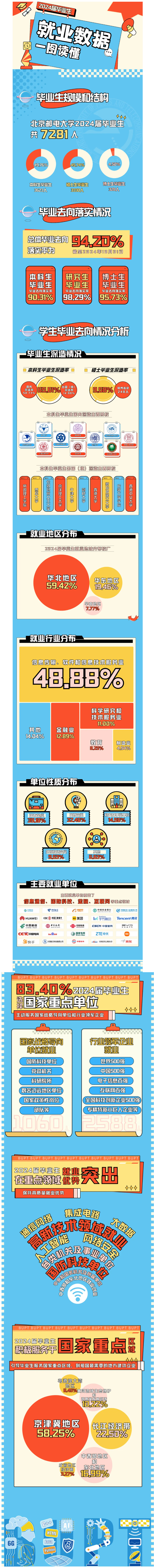 BUPT毕业生都去哪儿了?一键了解~
