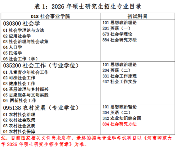 2026考研专业目录：河南师范大学社会事业学院2026年攻读硕士学位招生专业目录