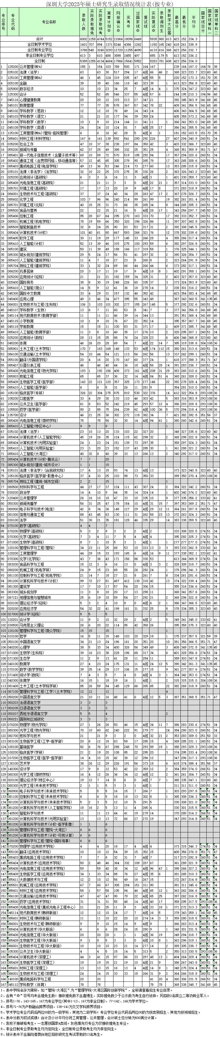 2025考研报录比：深圳大学2025年硕士研究生录取情况统计表